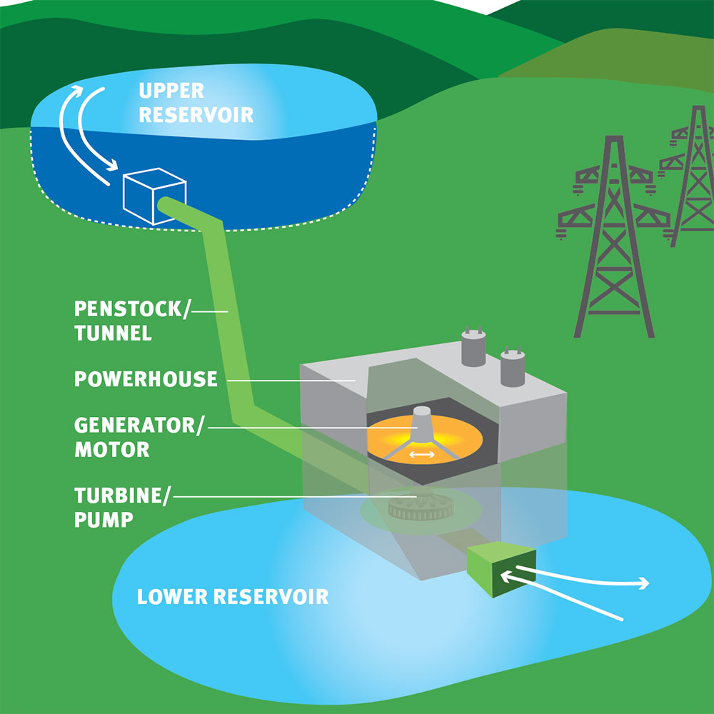 New and Emerging Hydropower and Battery Technologies