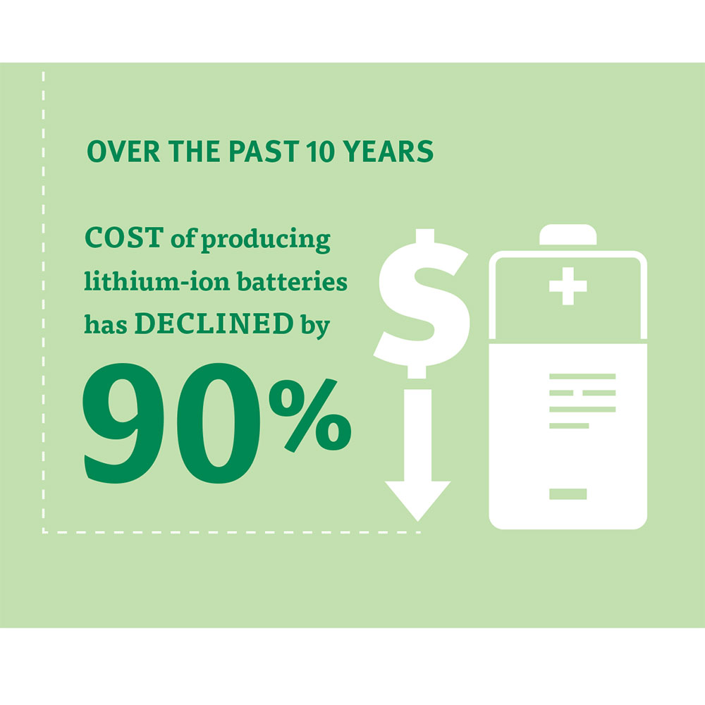 Over the past 10 years the cost of producing lithium-ion batteries has declined by 90%