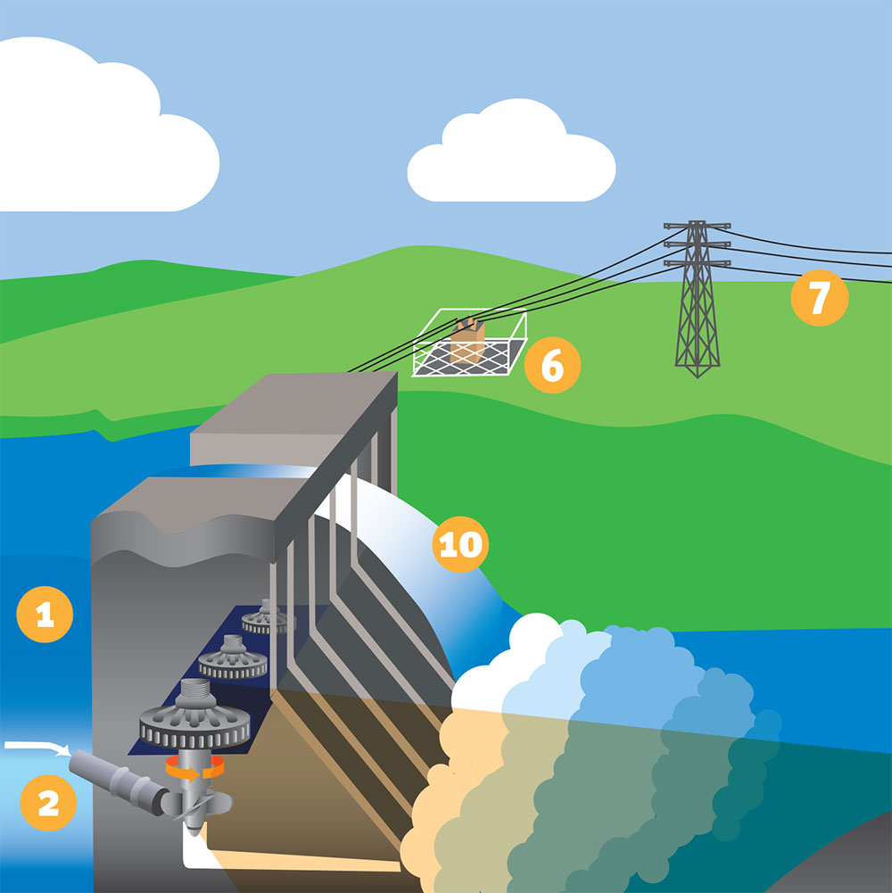How Hydropower Works