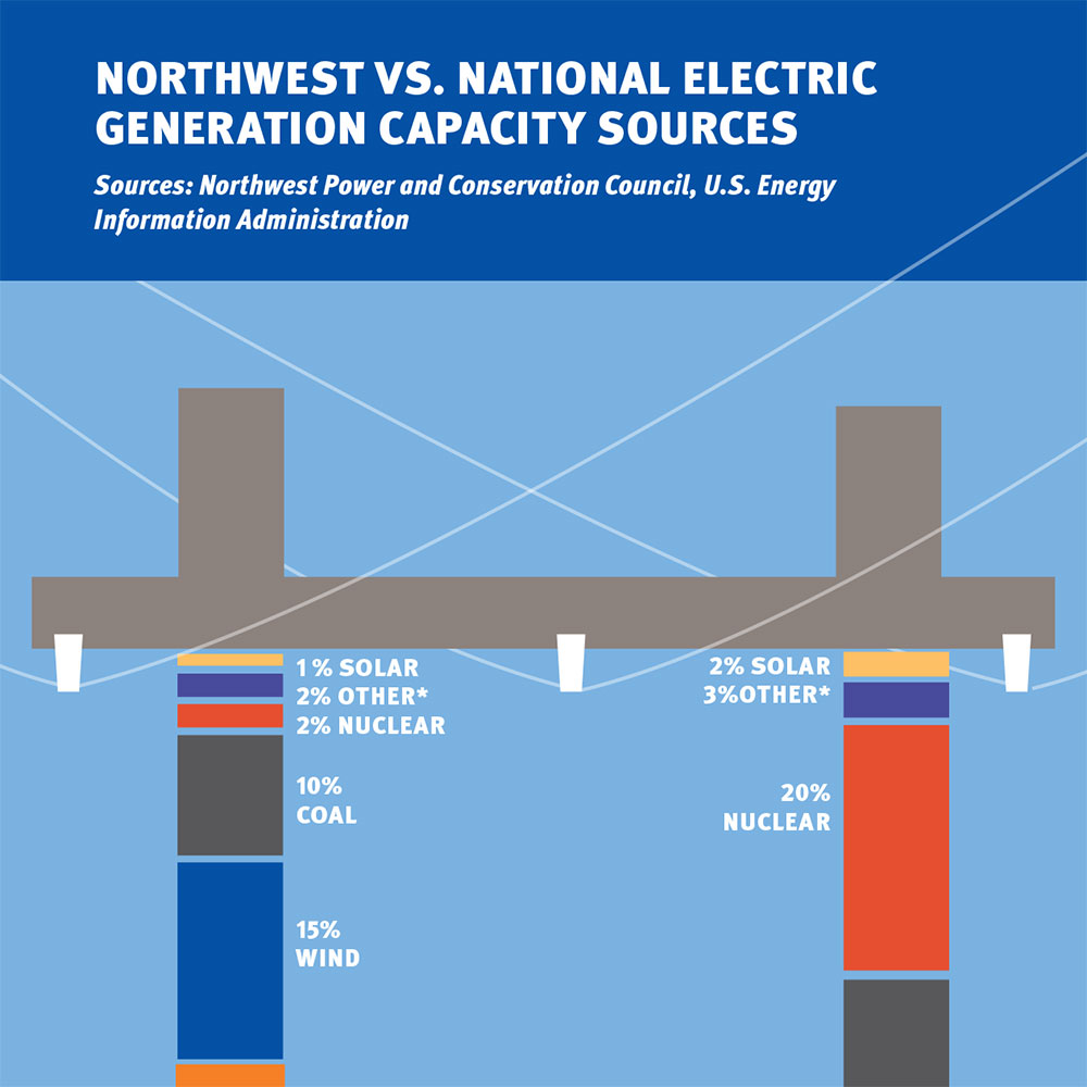 Climate Change & the Northwest’s Path to Renewable, Carbon-Free Electricity Generation