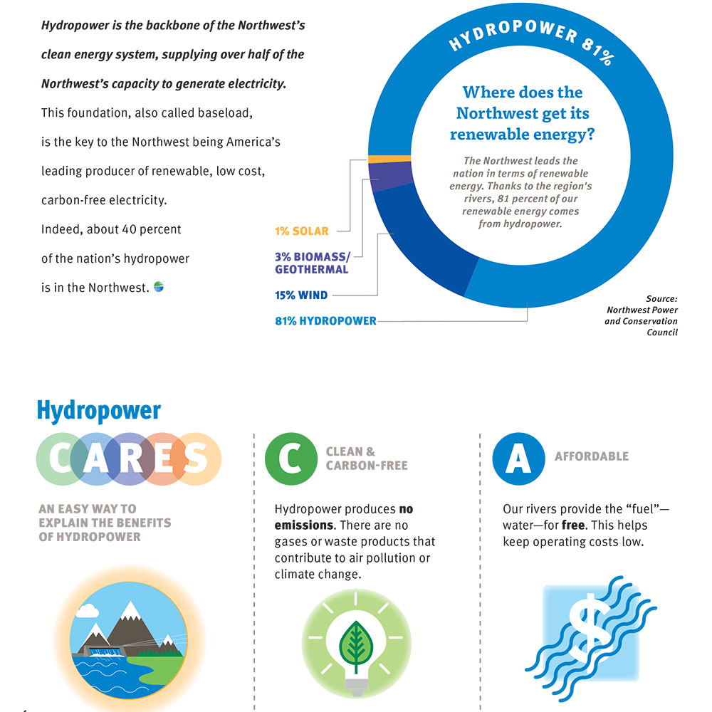 Hydropower: The Foundation Supporting a Renewable, Carbon-Free Northwest Electricity Future