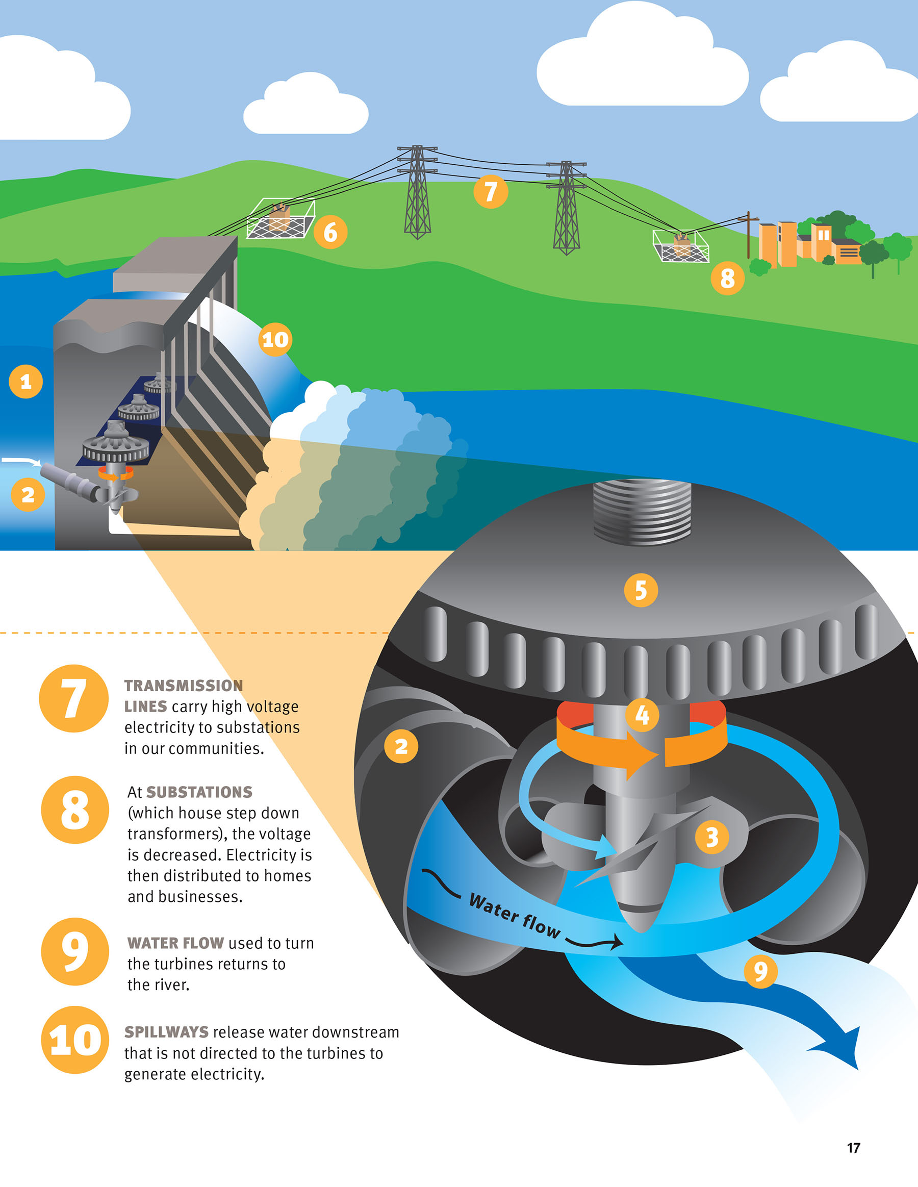 Following Nature’s Current: Hydropower in the Northwest Publication - Image 2