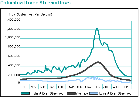 Columbia River Streamflows