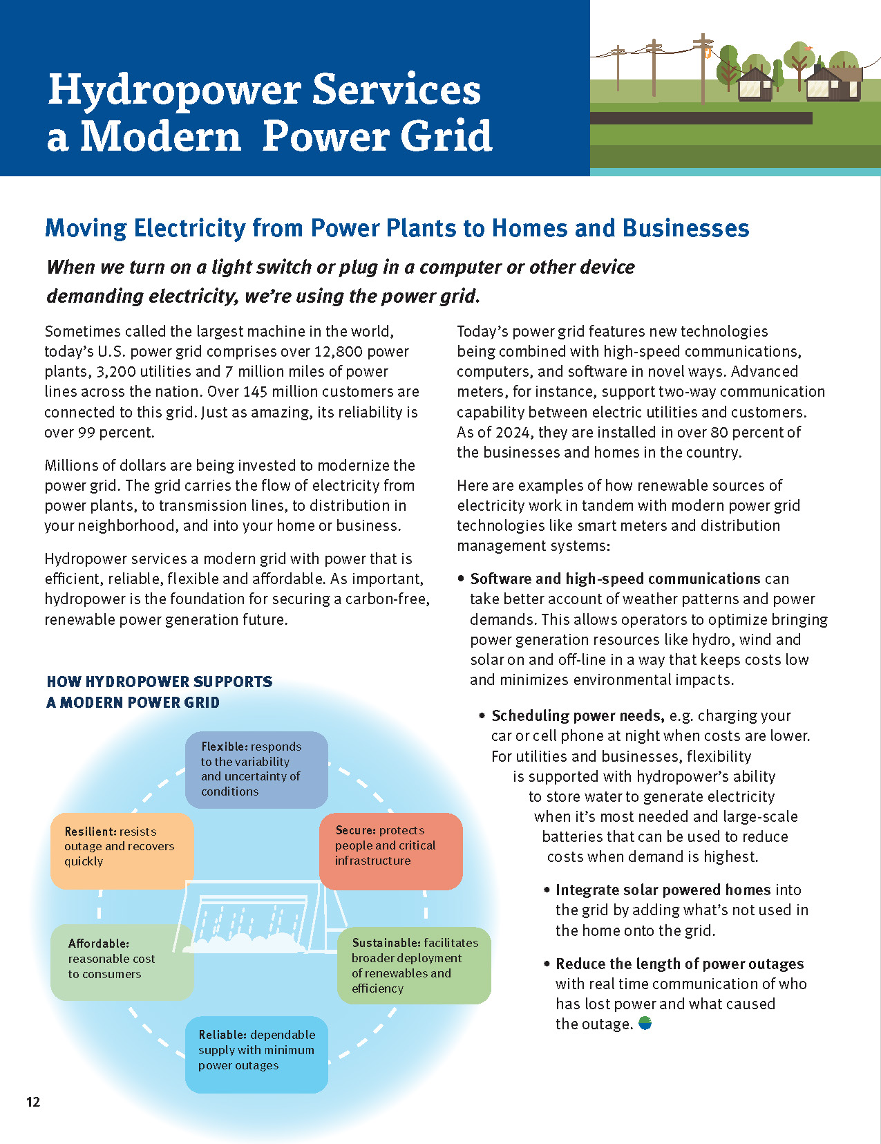 Infographic: How Hydropower supports a modern power grid: it's flexible, secure, sustainable, reliable, affordable and resilient.