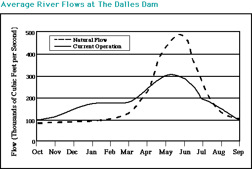 Average River Flows Graph Dalles Dam